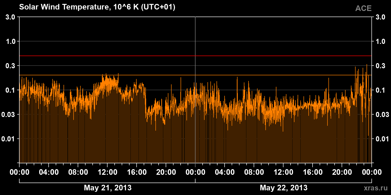 Solar wind temperature