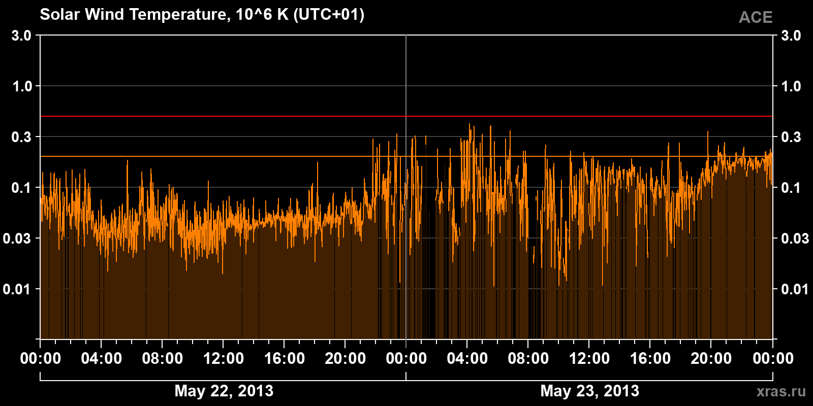 Solar wind temperature