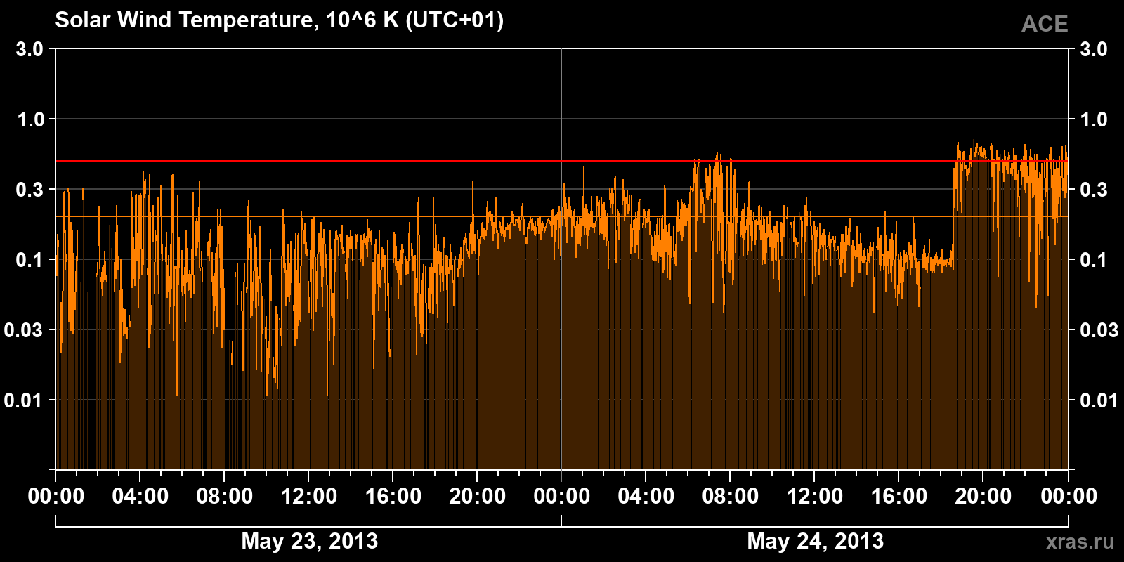 Solar wind temperature