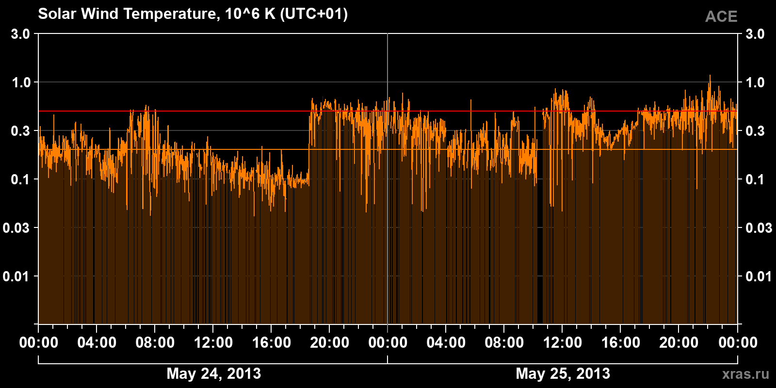 Solar wind temperature