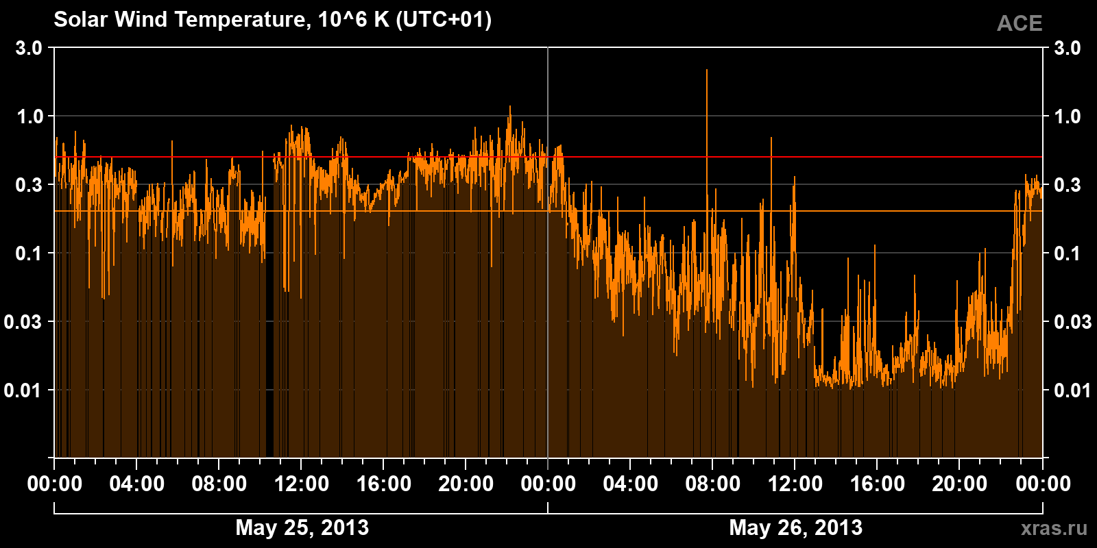 Solar wind temperature