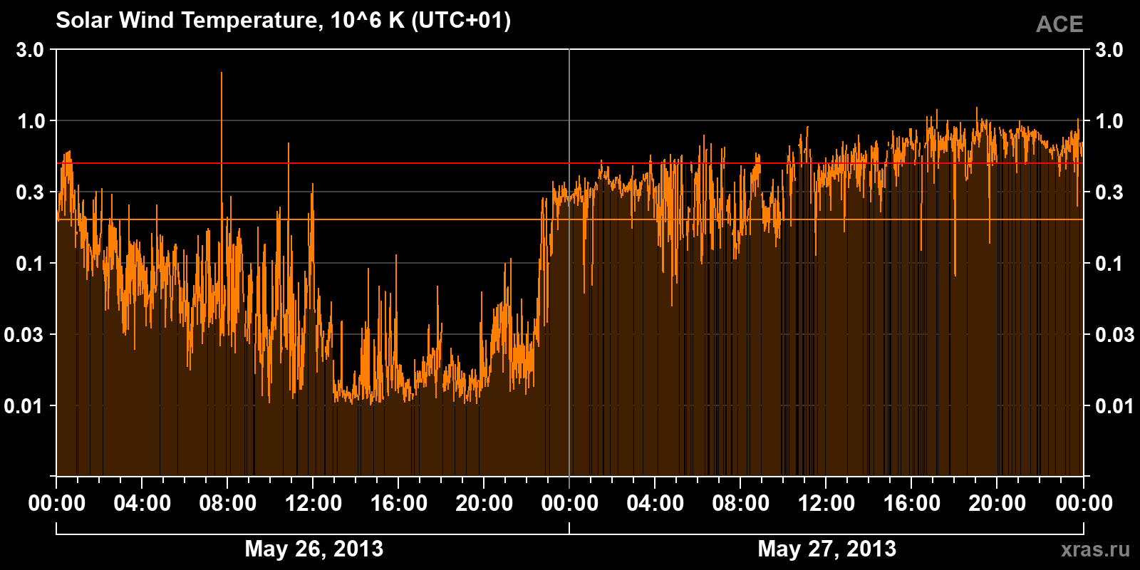 Solar wind temperature