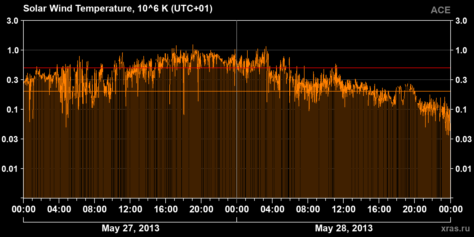 Solar wind temperature