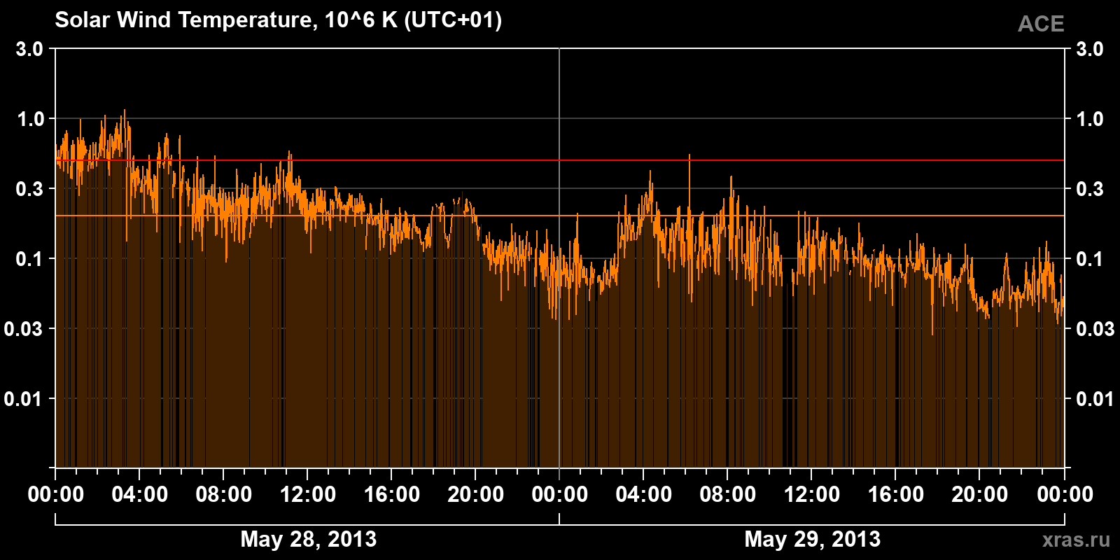 Solar wind temperature