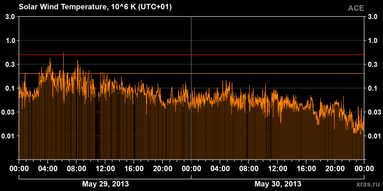 Solar wind temperature