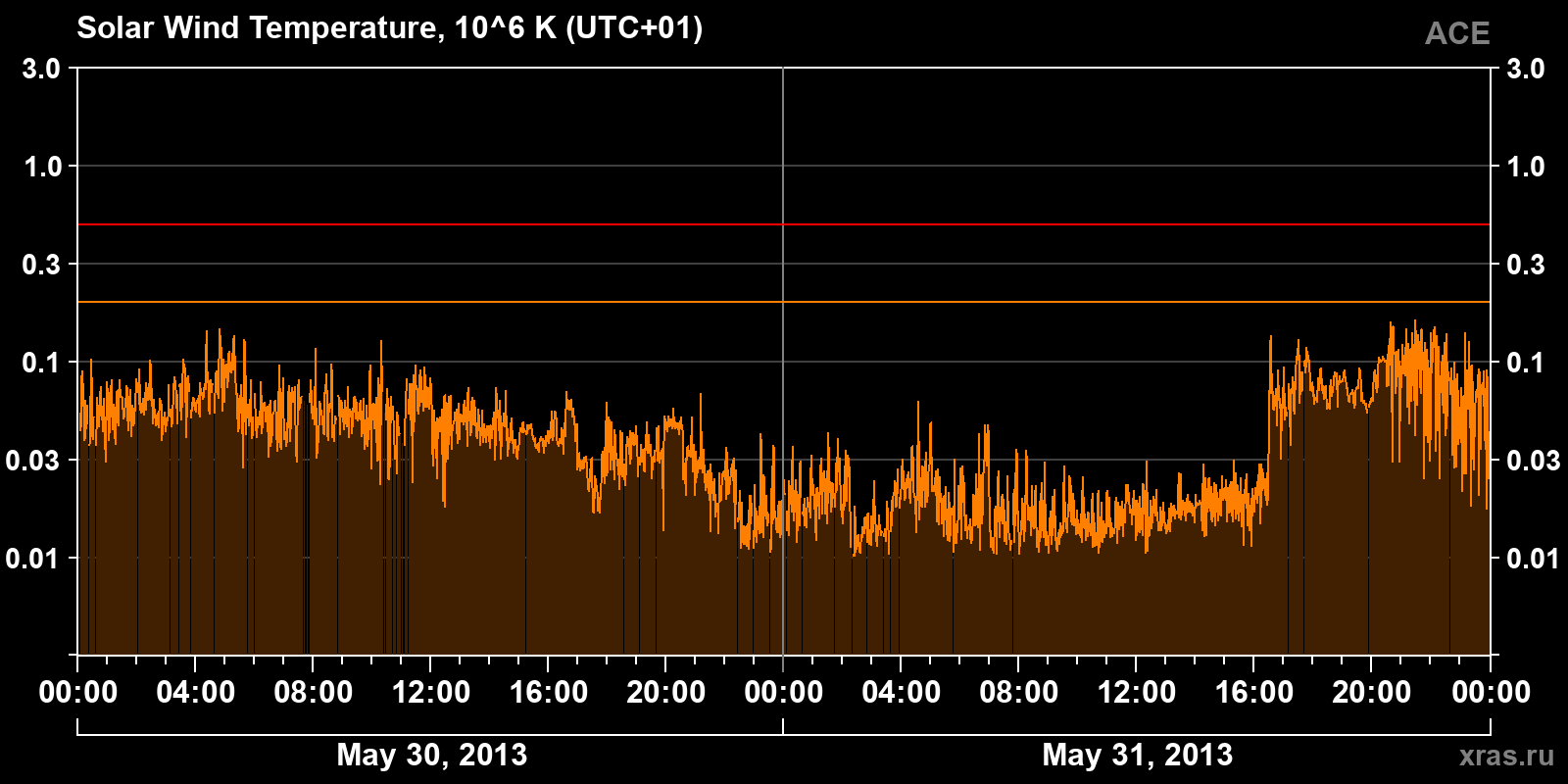 Solar wind temperature