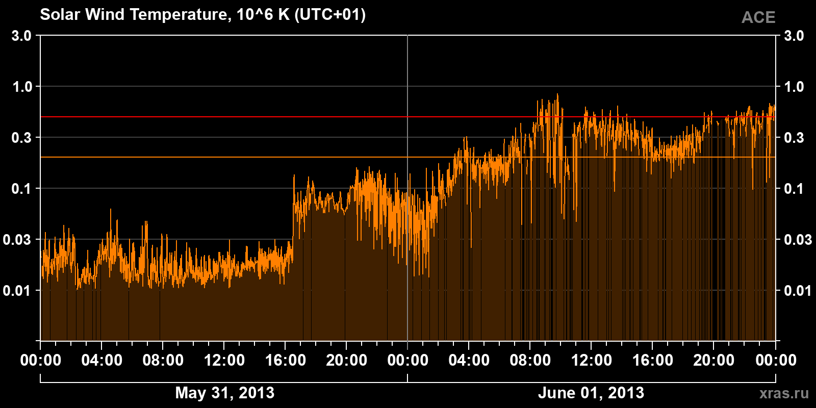 Solar wind temperature