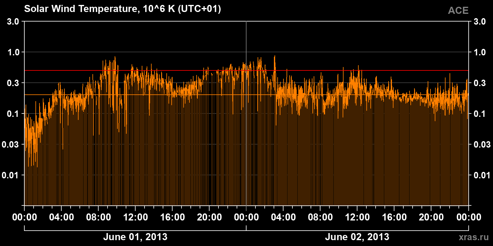 Solar wind temperature