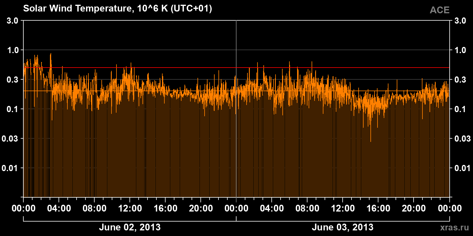 Solar wind temperature