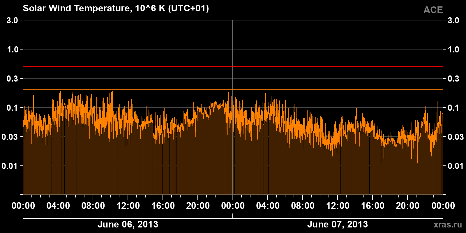 Solar wind temperature