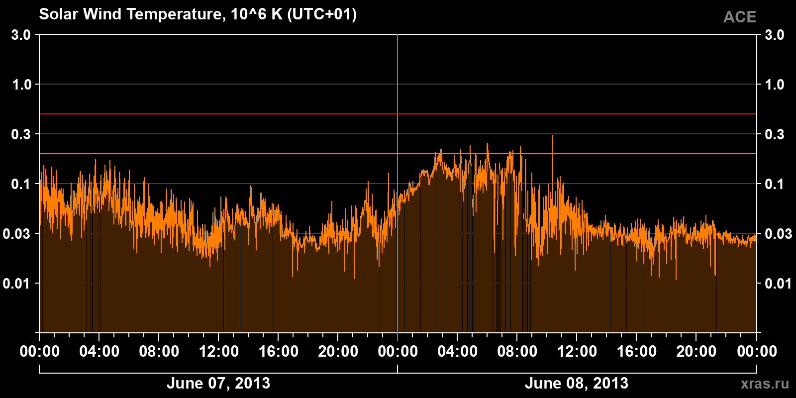 Solar wind temperature