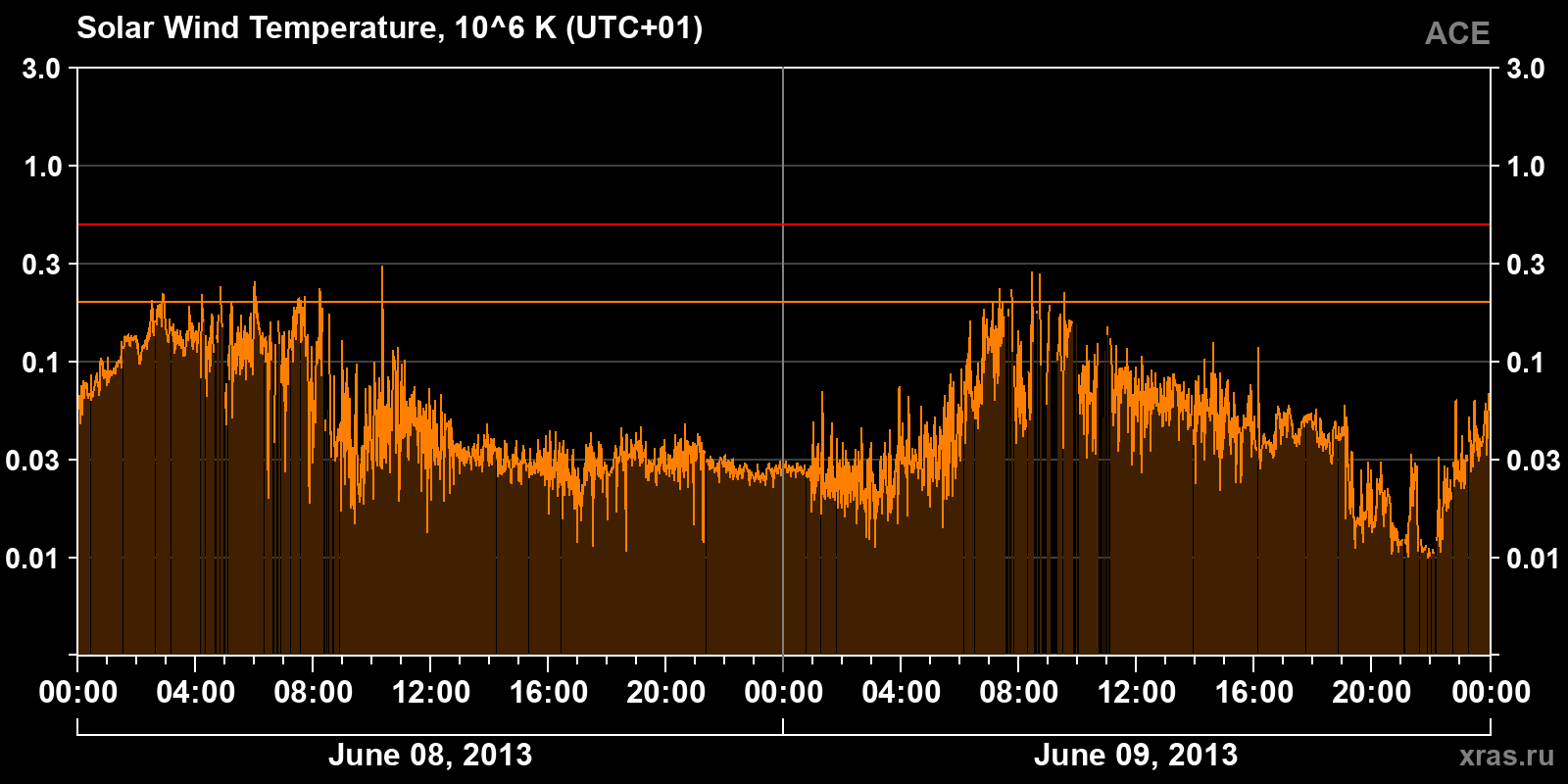 Solar wind temperature