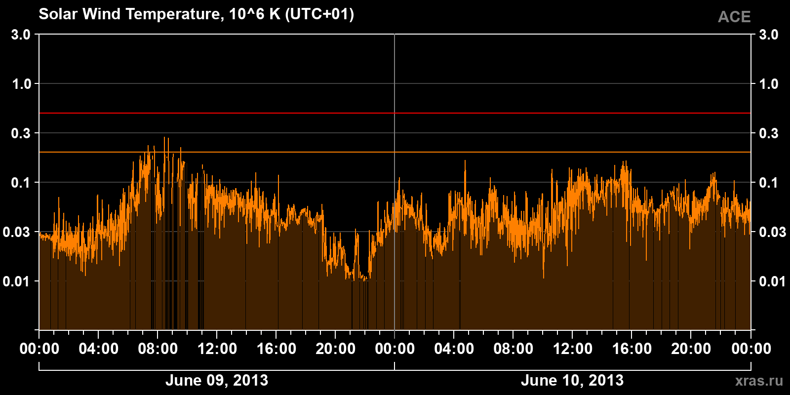 Solar wind temperature