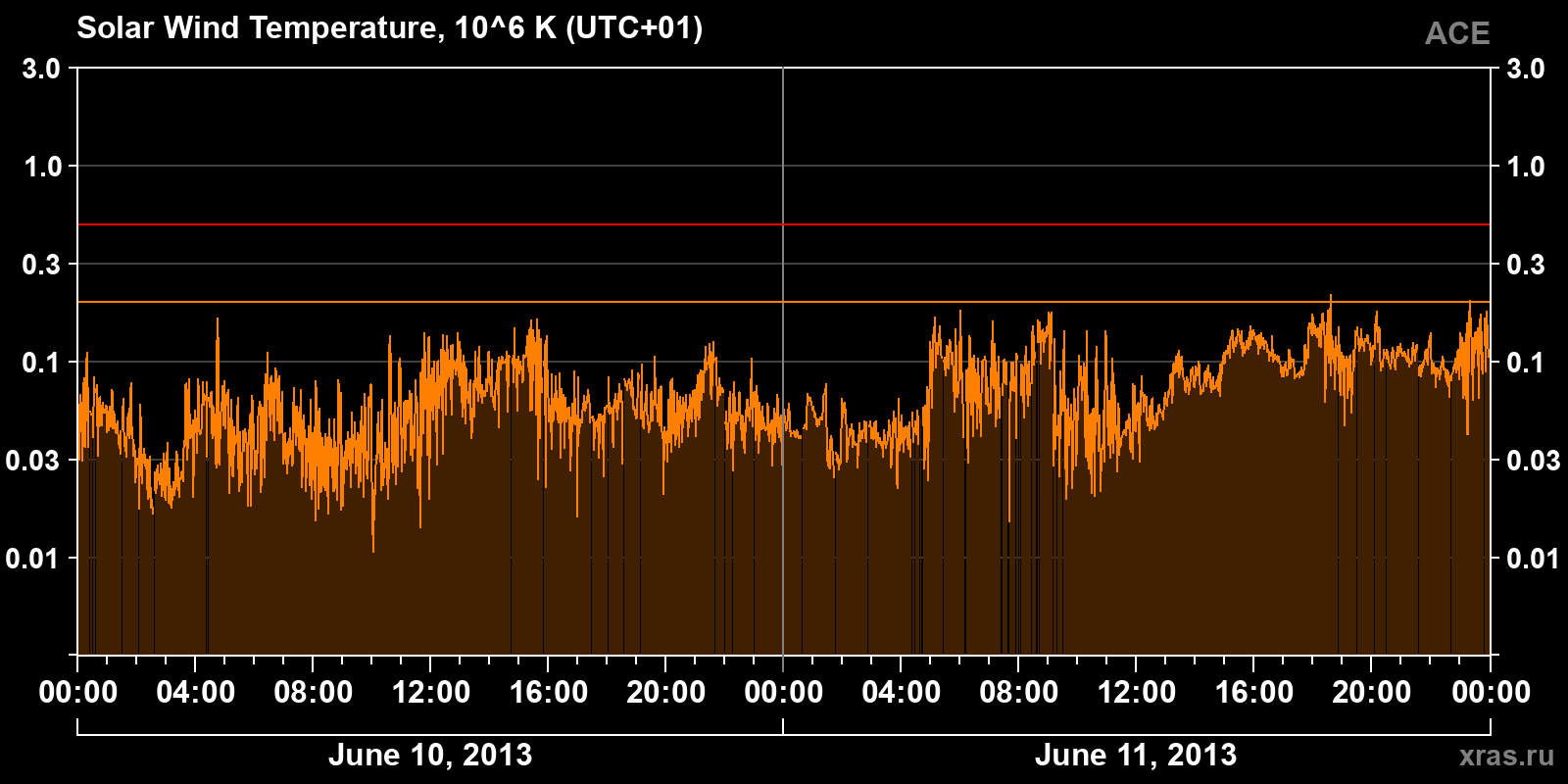Solar wind temperature