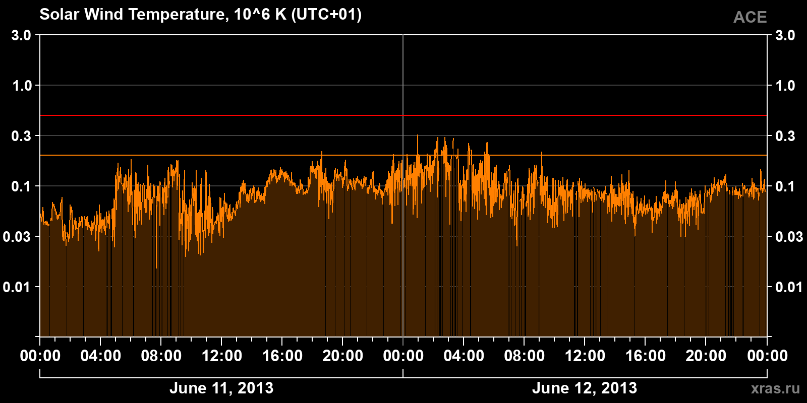 Solar wind temperature