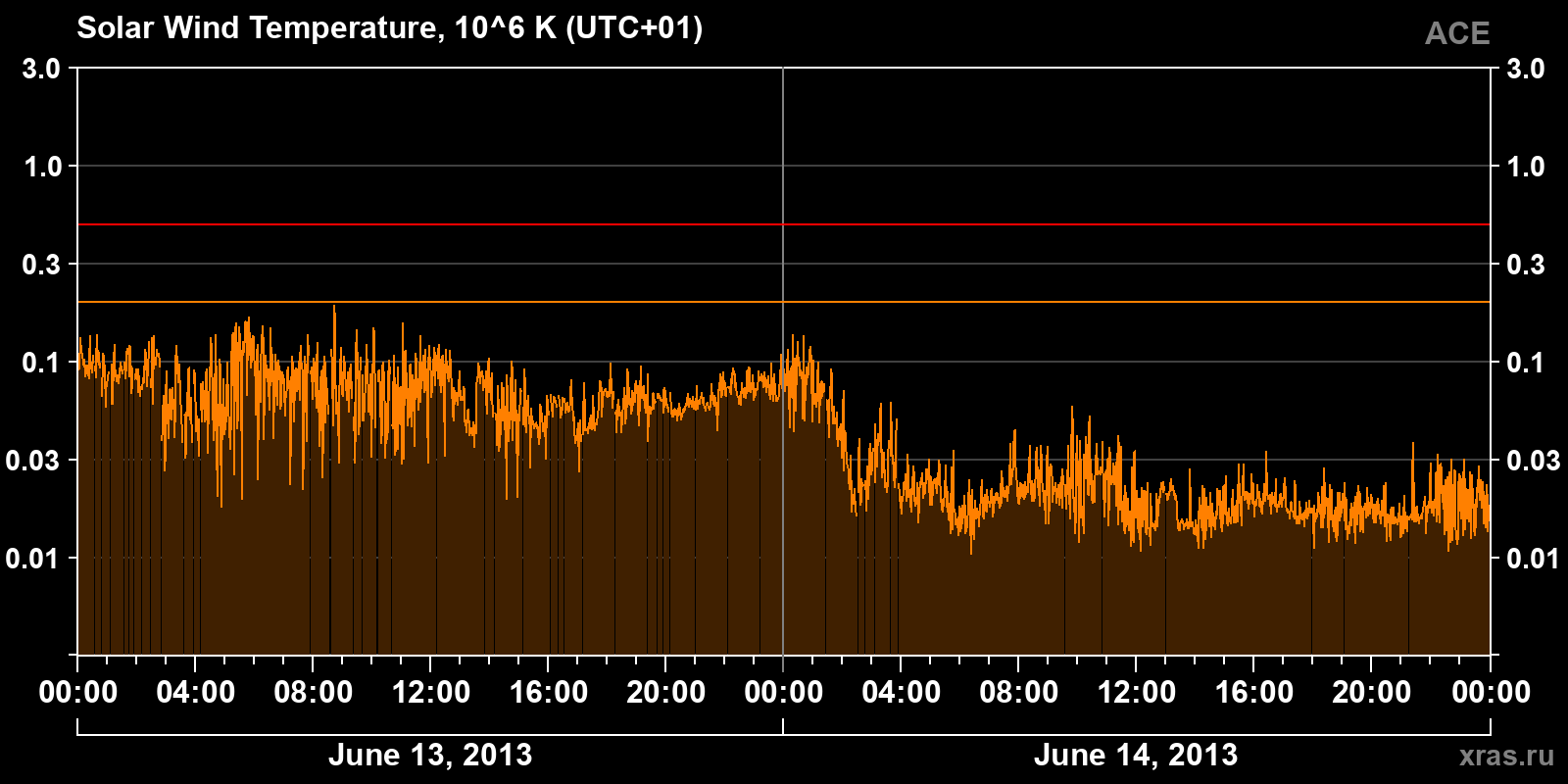 Solar wind temperature