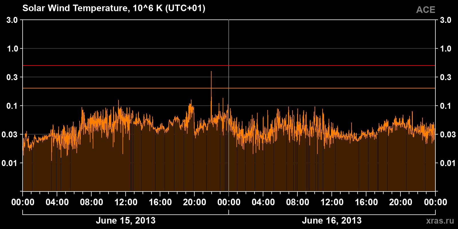 Solar wind temperature