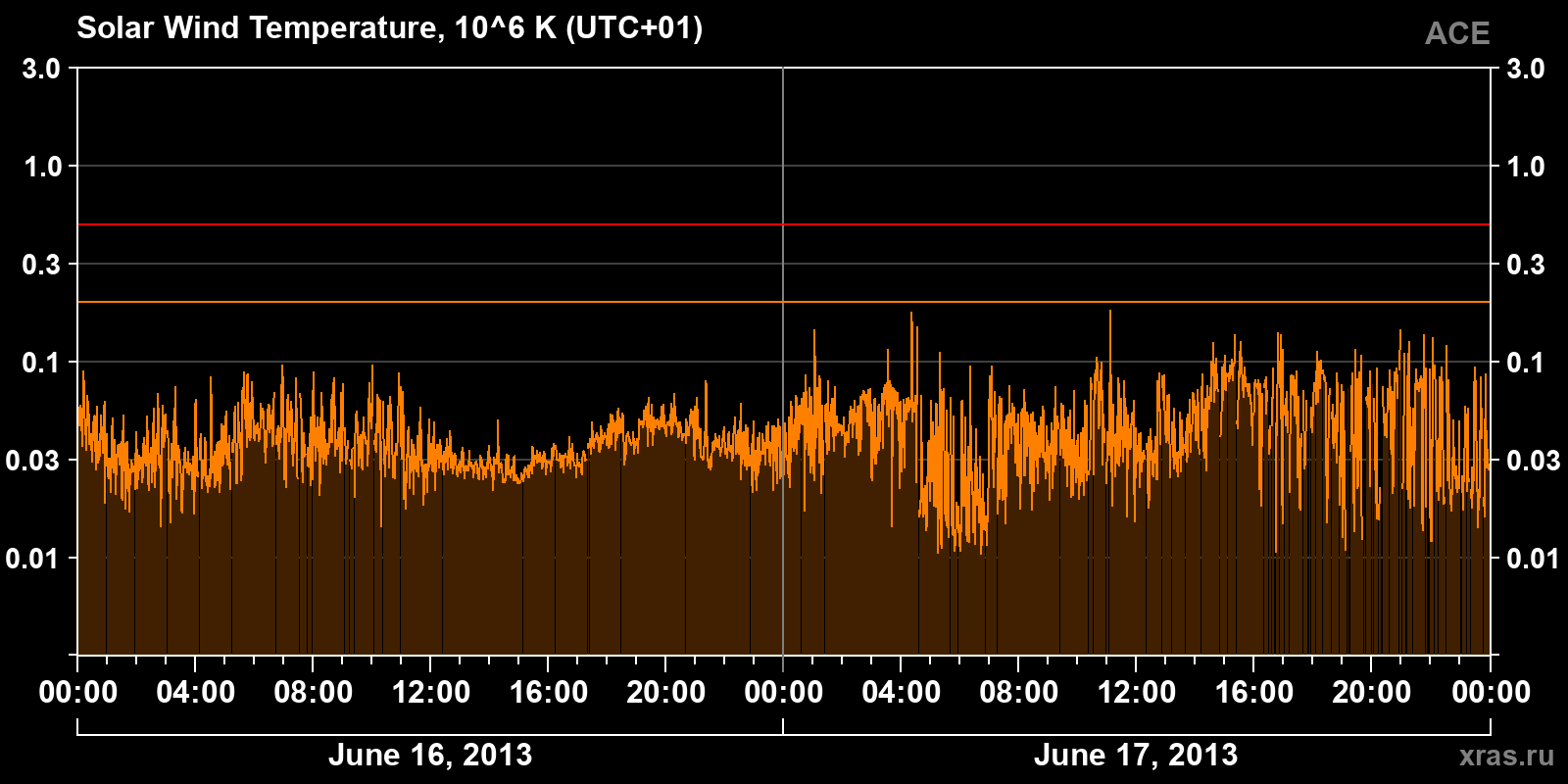 Solar wind temperature