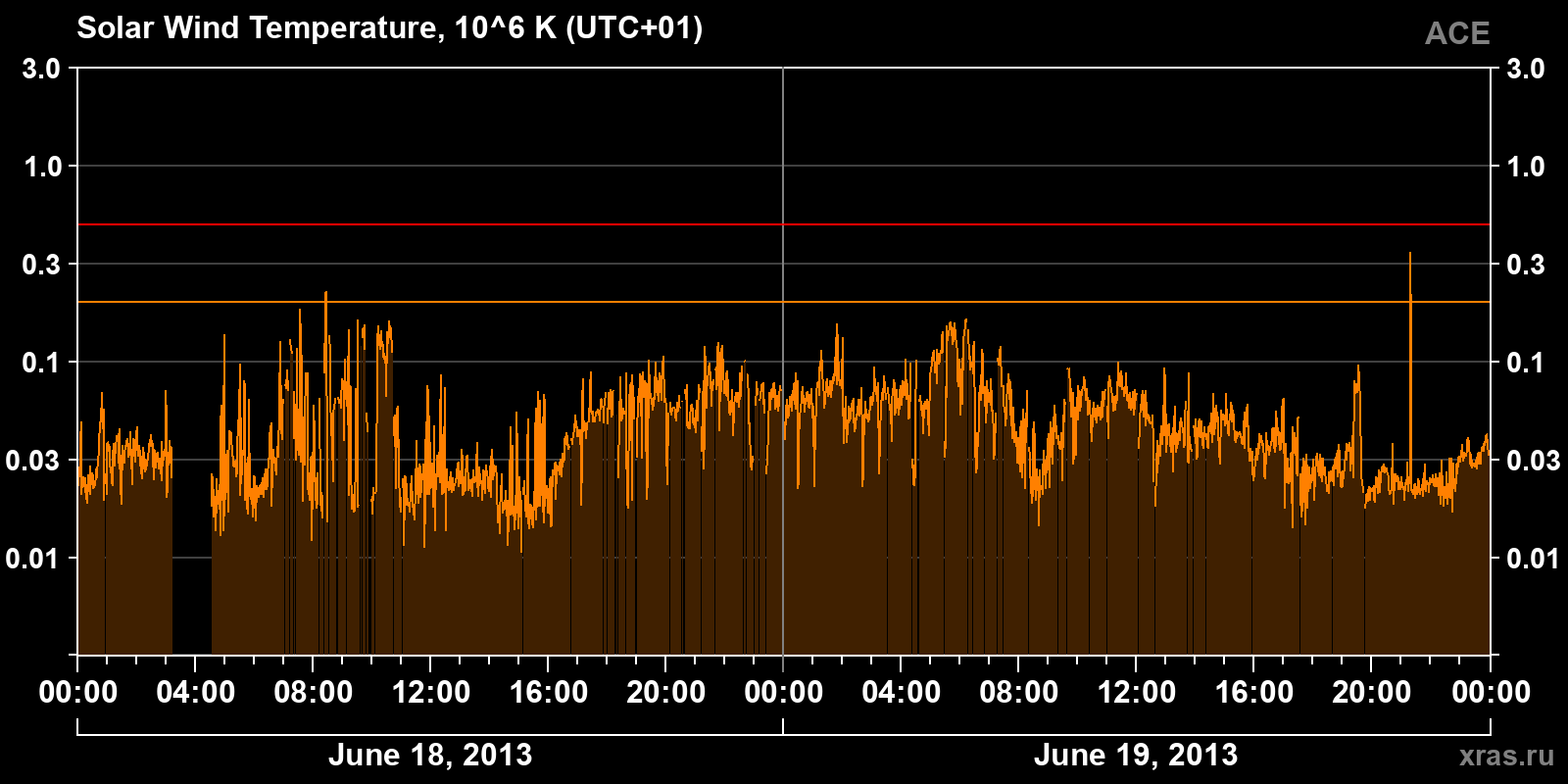 Solar wind temperature