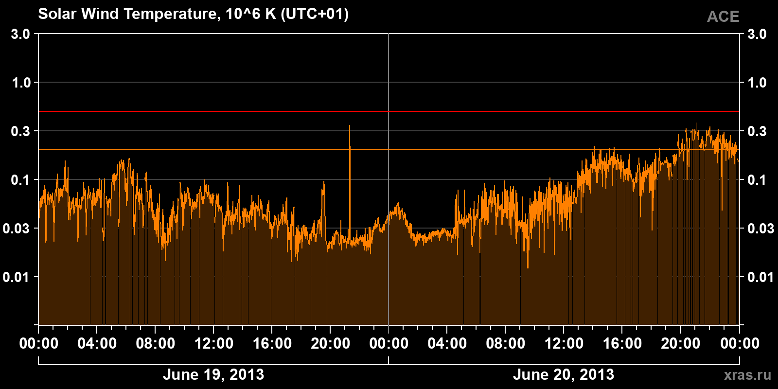 Solar wind temperature