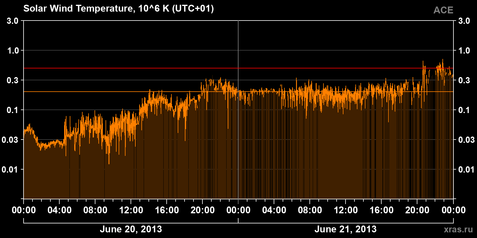 Solar wind temperature