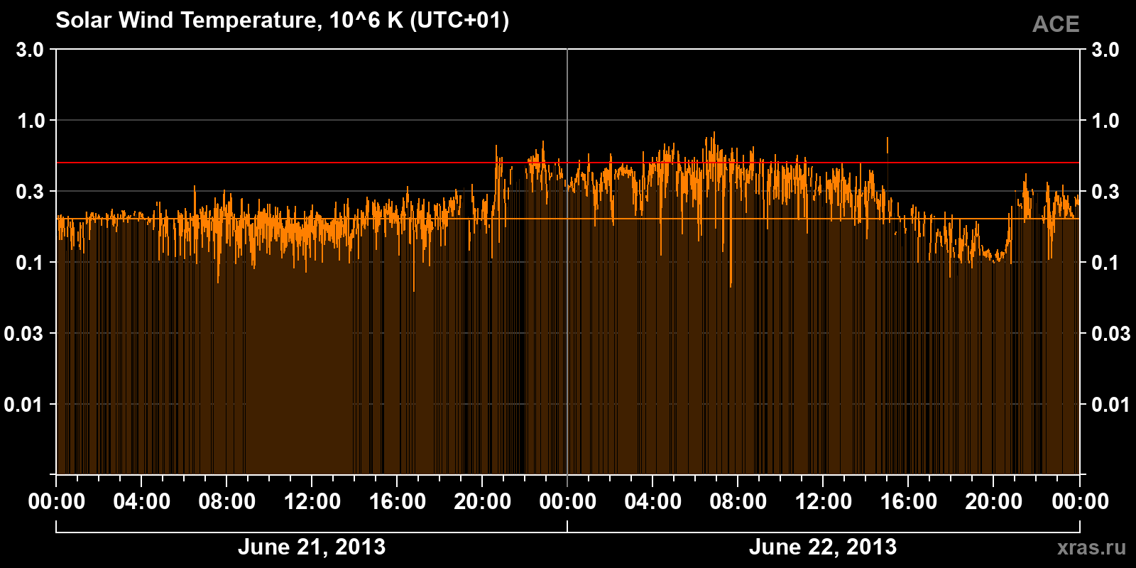 Solar wind temperature