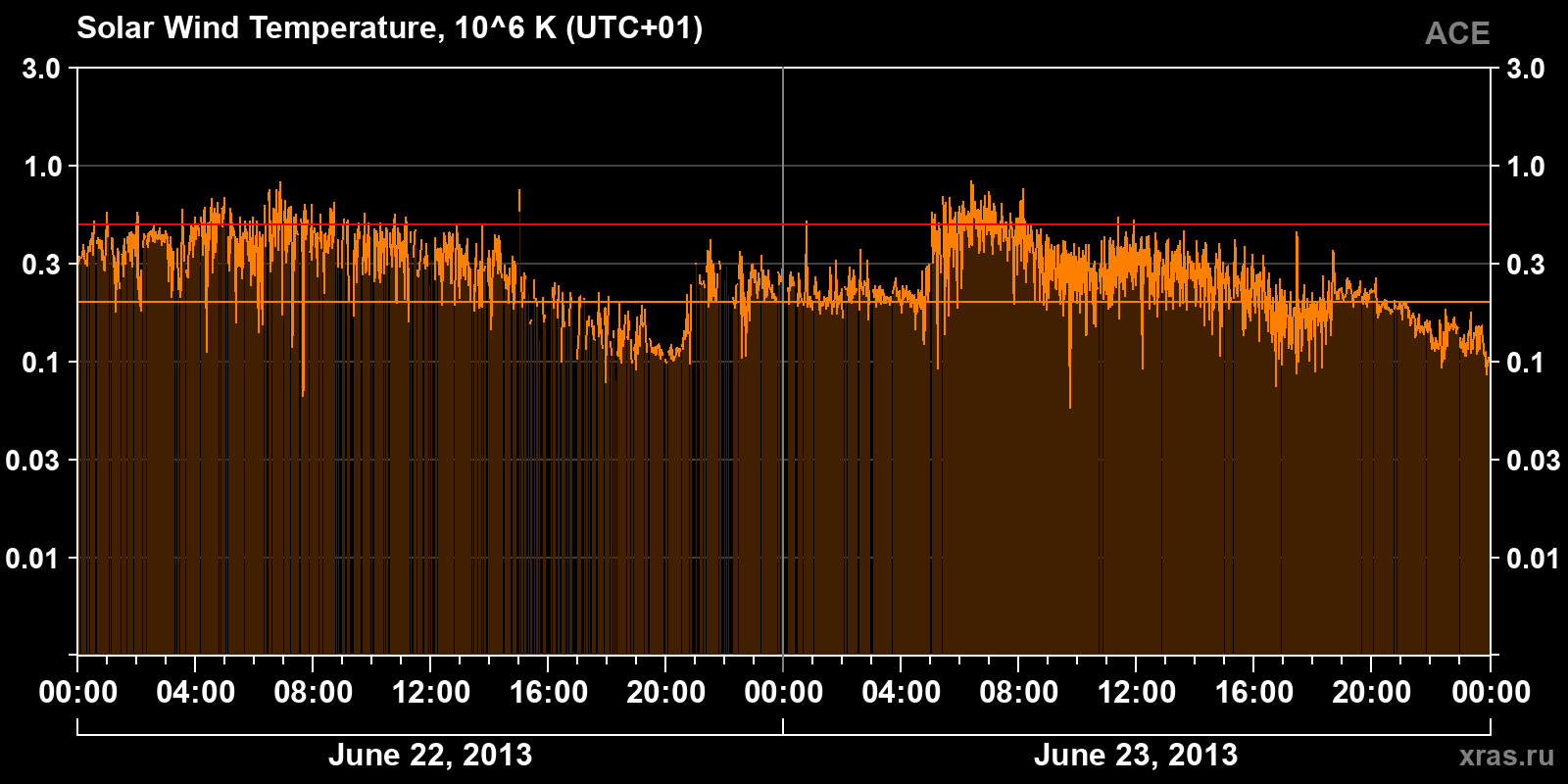 Solar wind temperature
