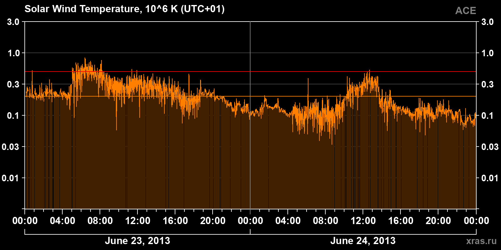 Solar wind temperature