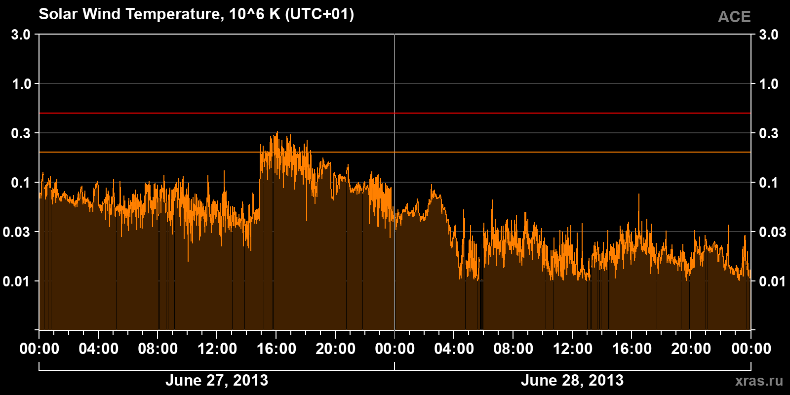 Solar wind temperature