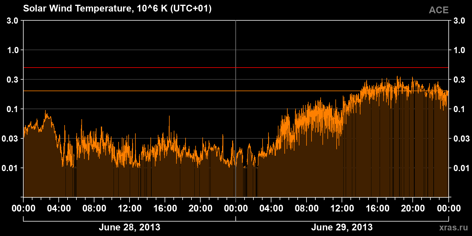 Solar wind temperature
