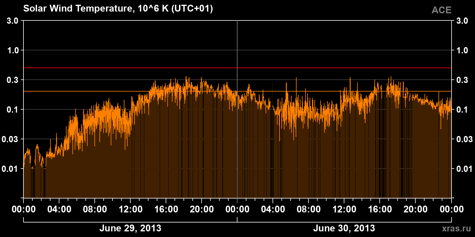 Solar wind temperature