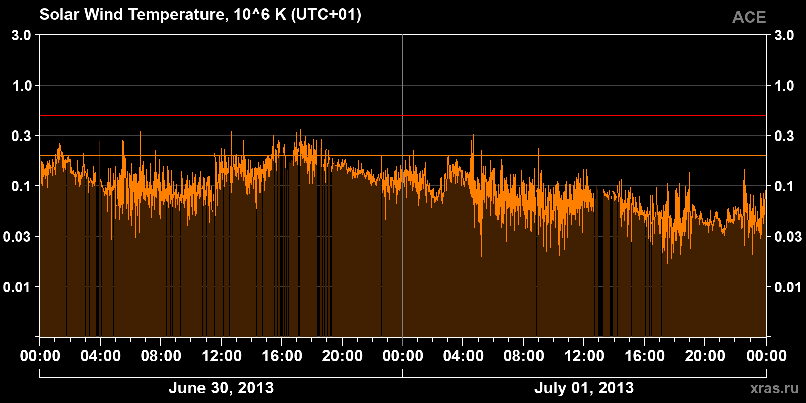 Solar wind temperature