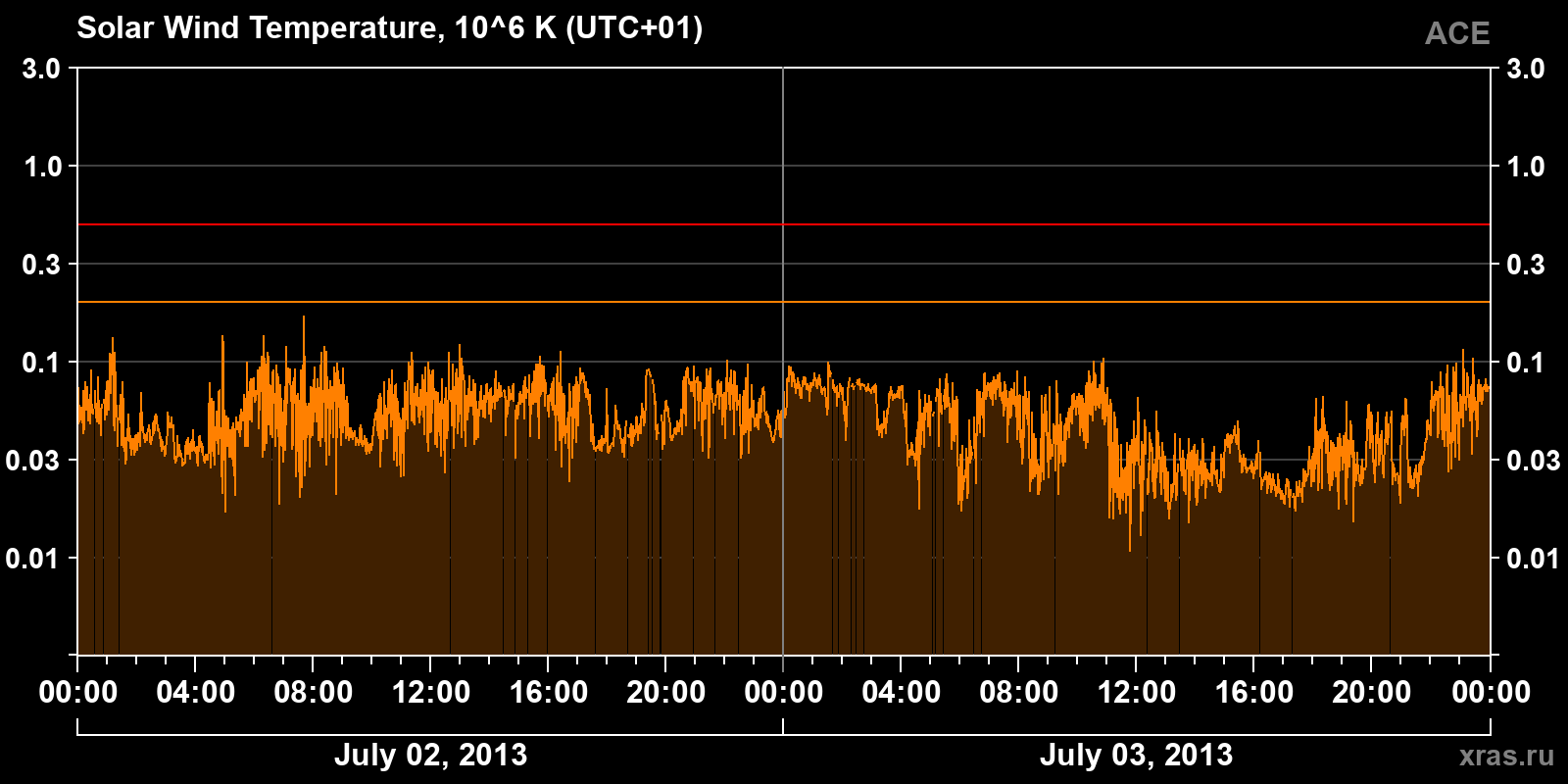 Solar wind temperature