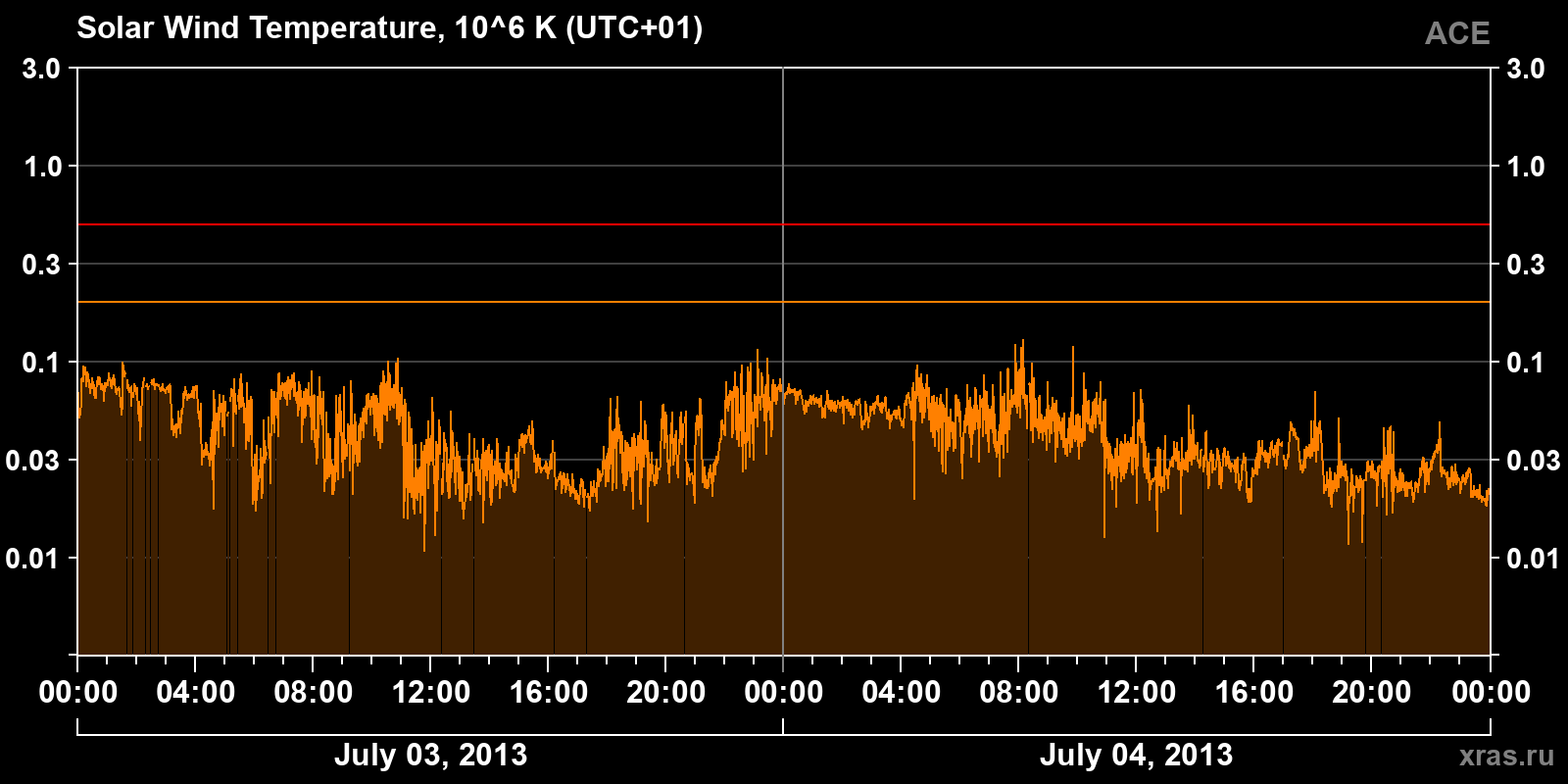 Solar wind temperature