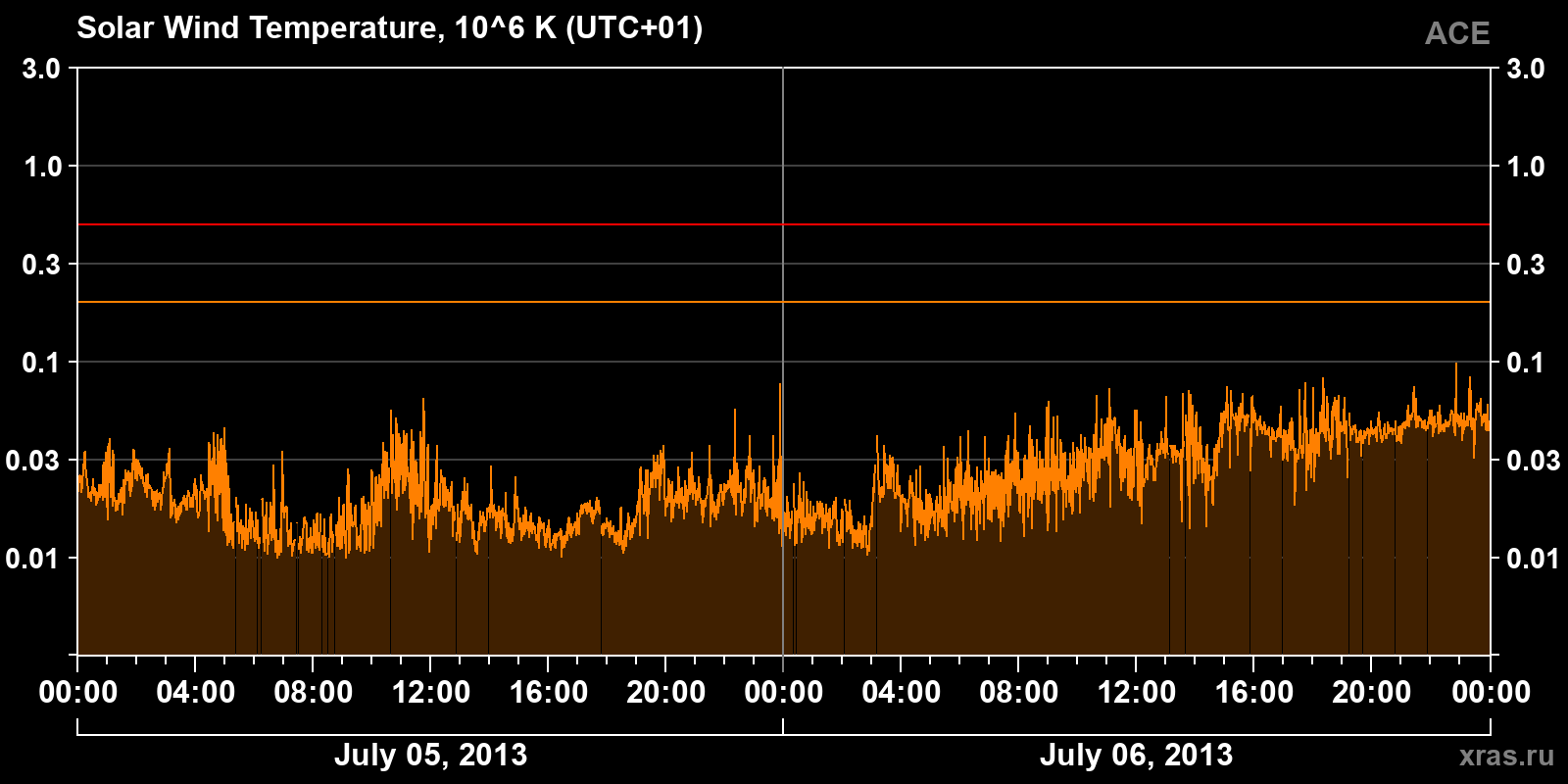 Solar wind temperature