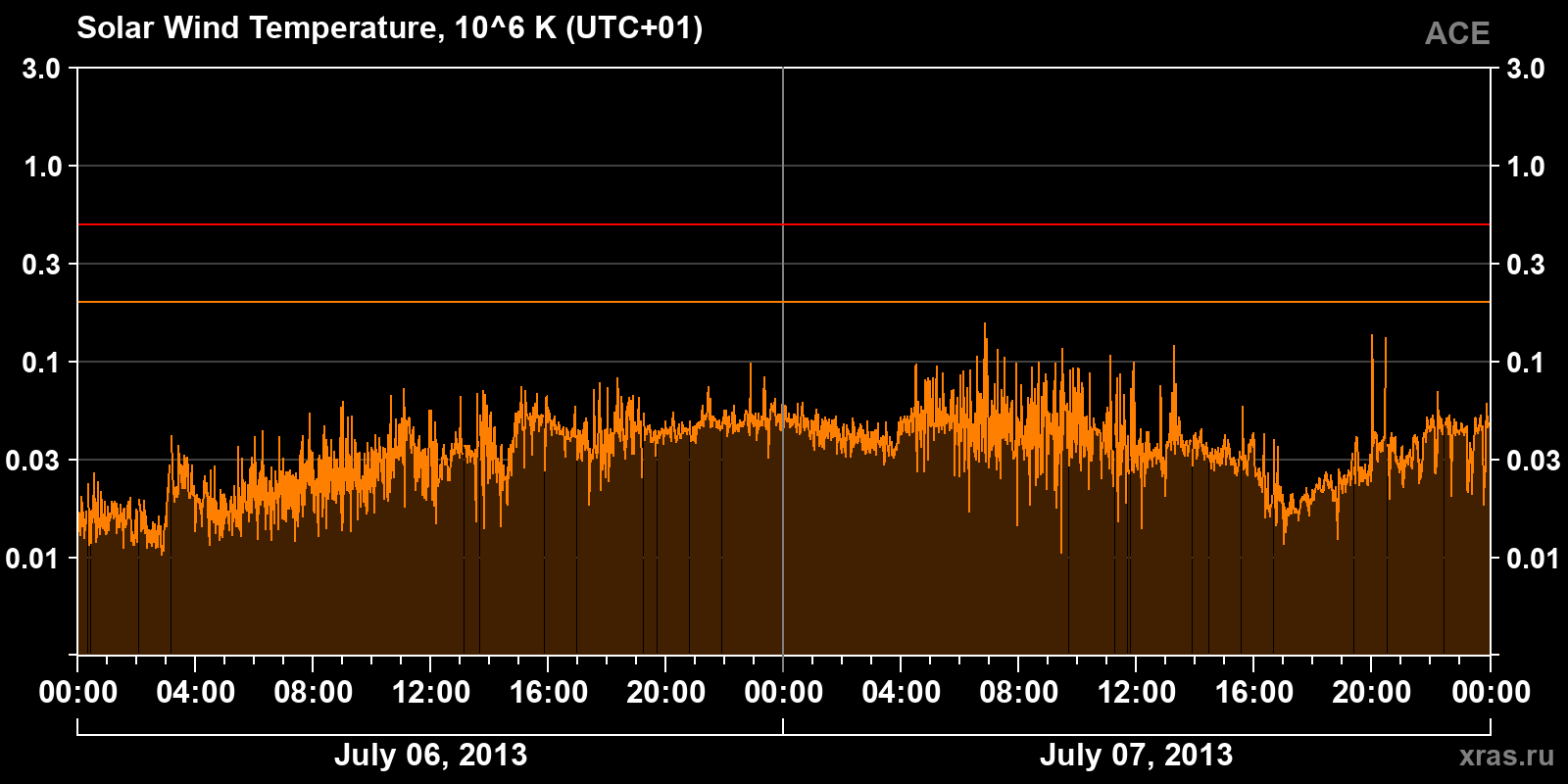 Solar wind temperature