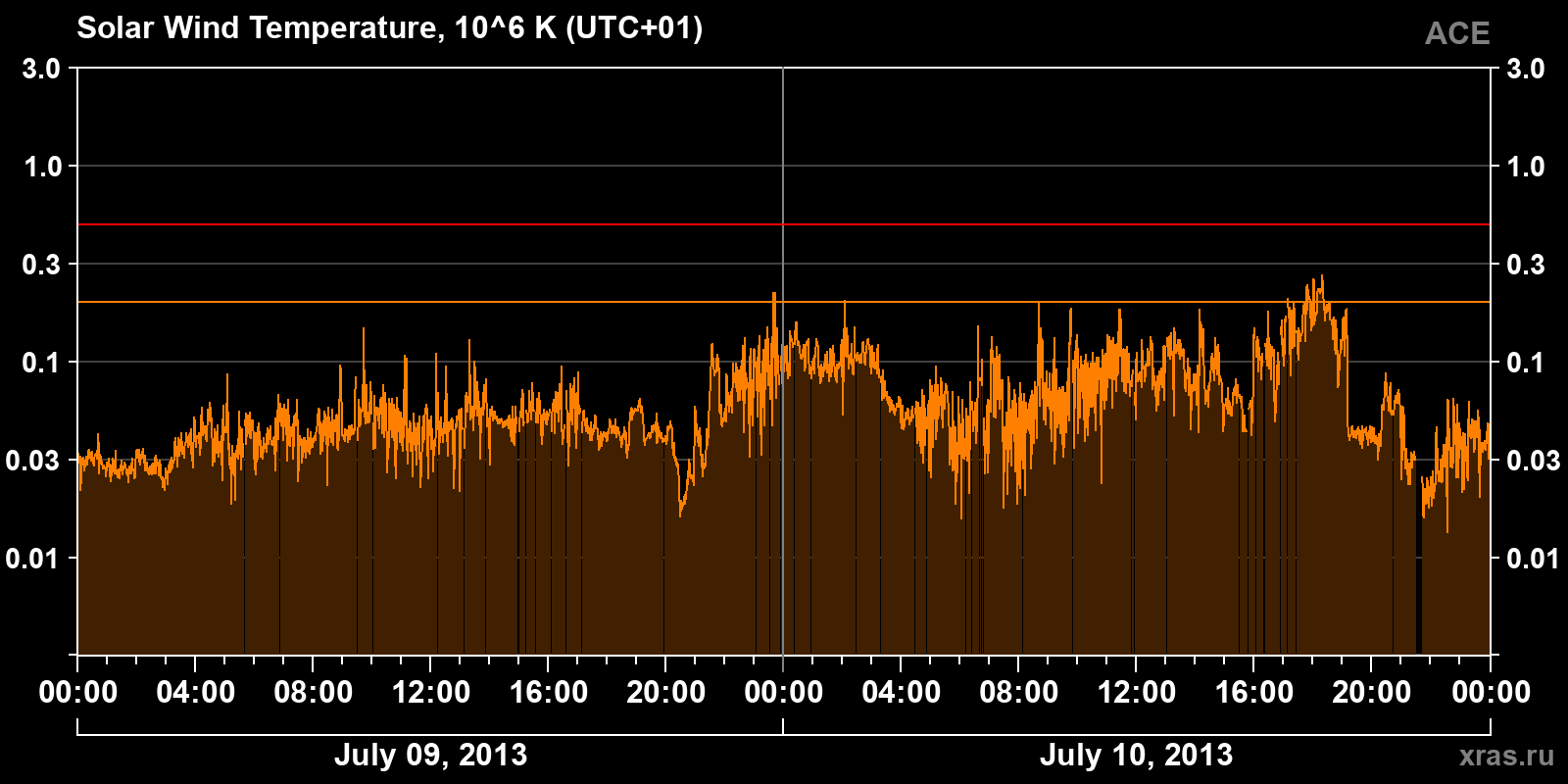 Solar wind temperature