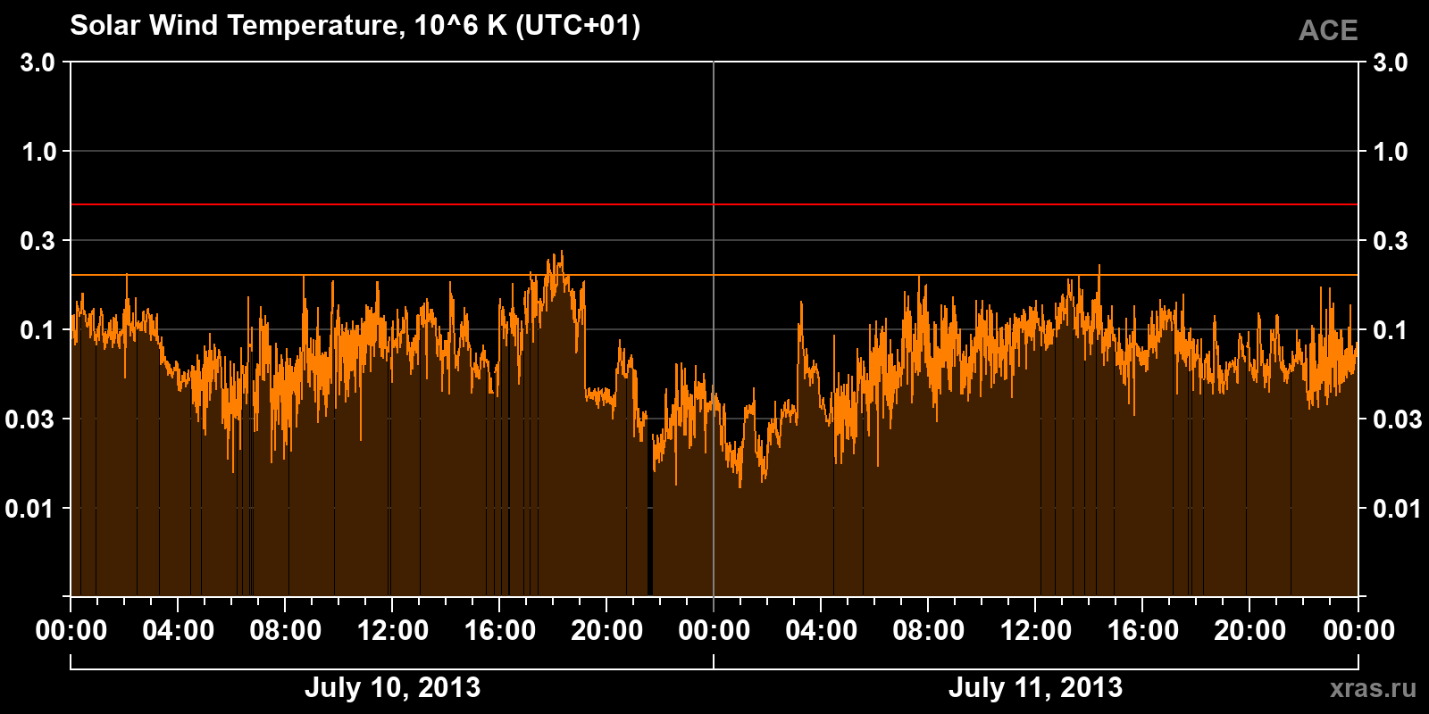 Solar wind temperature