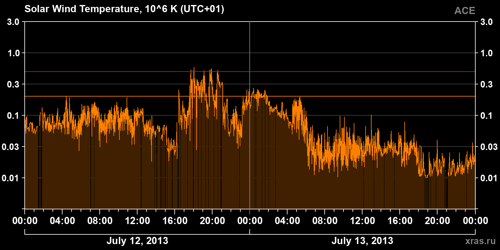 Solar wind temperature