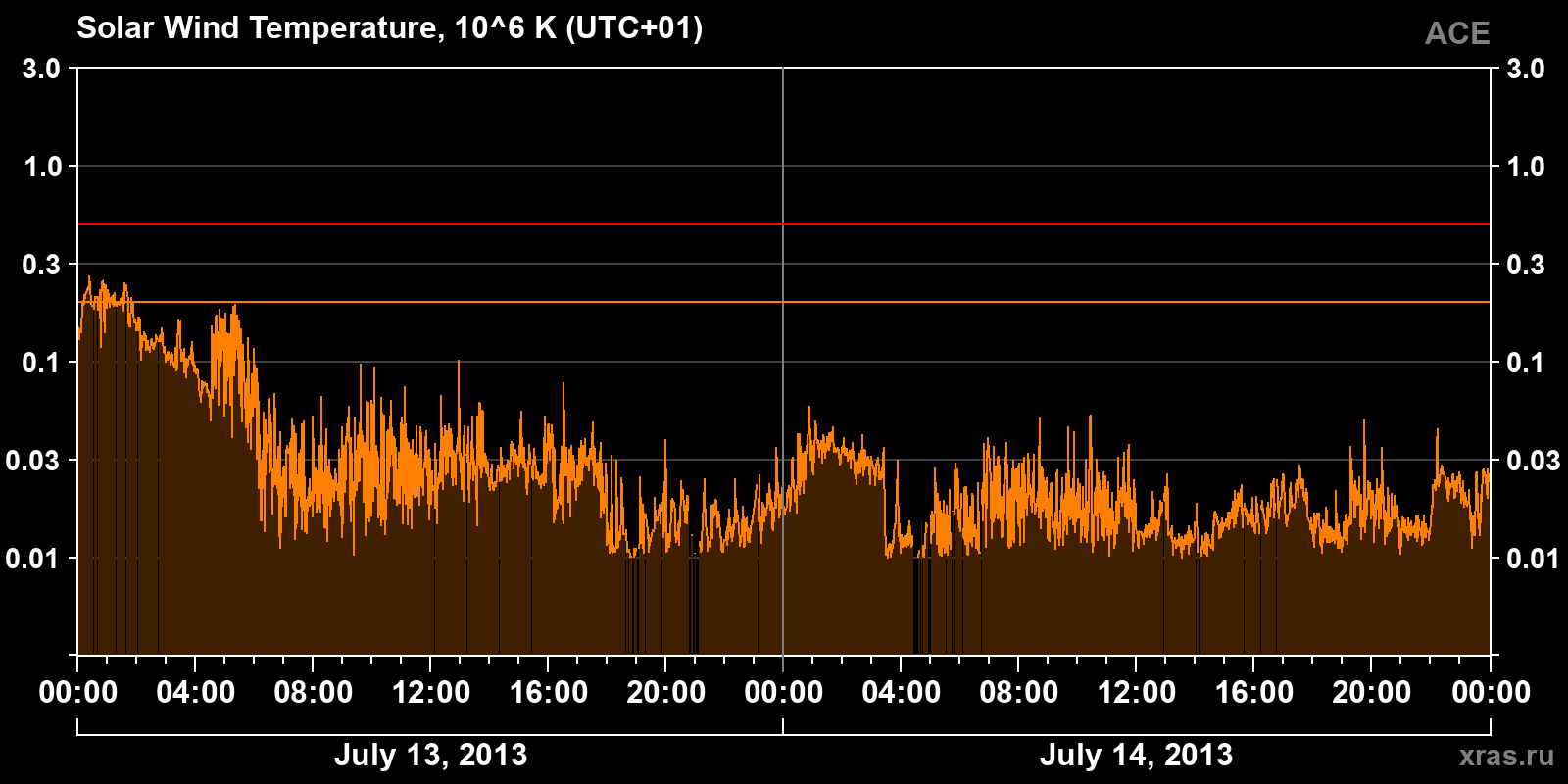 Solar wind temperature