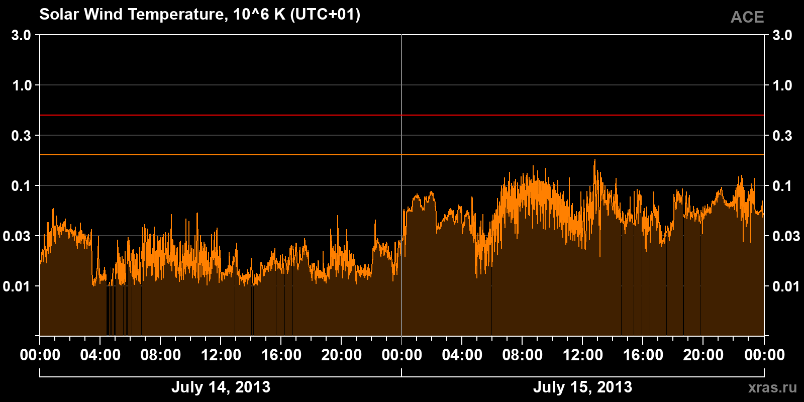 Solar wind temperature