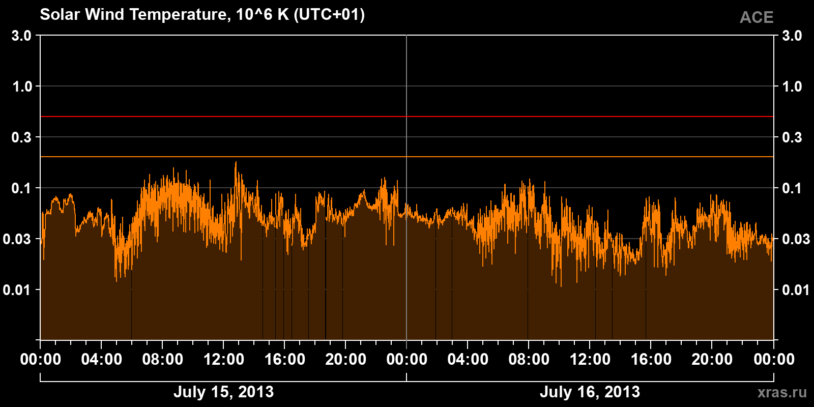 Solar wind temperature