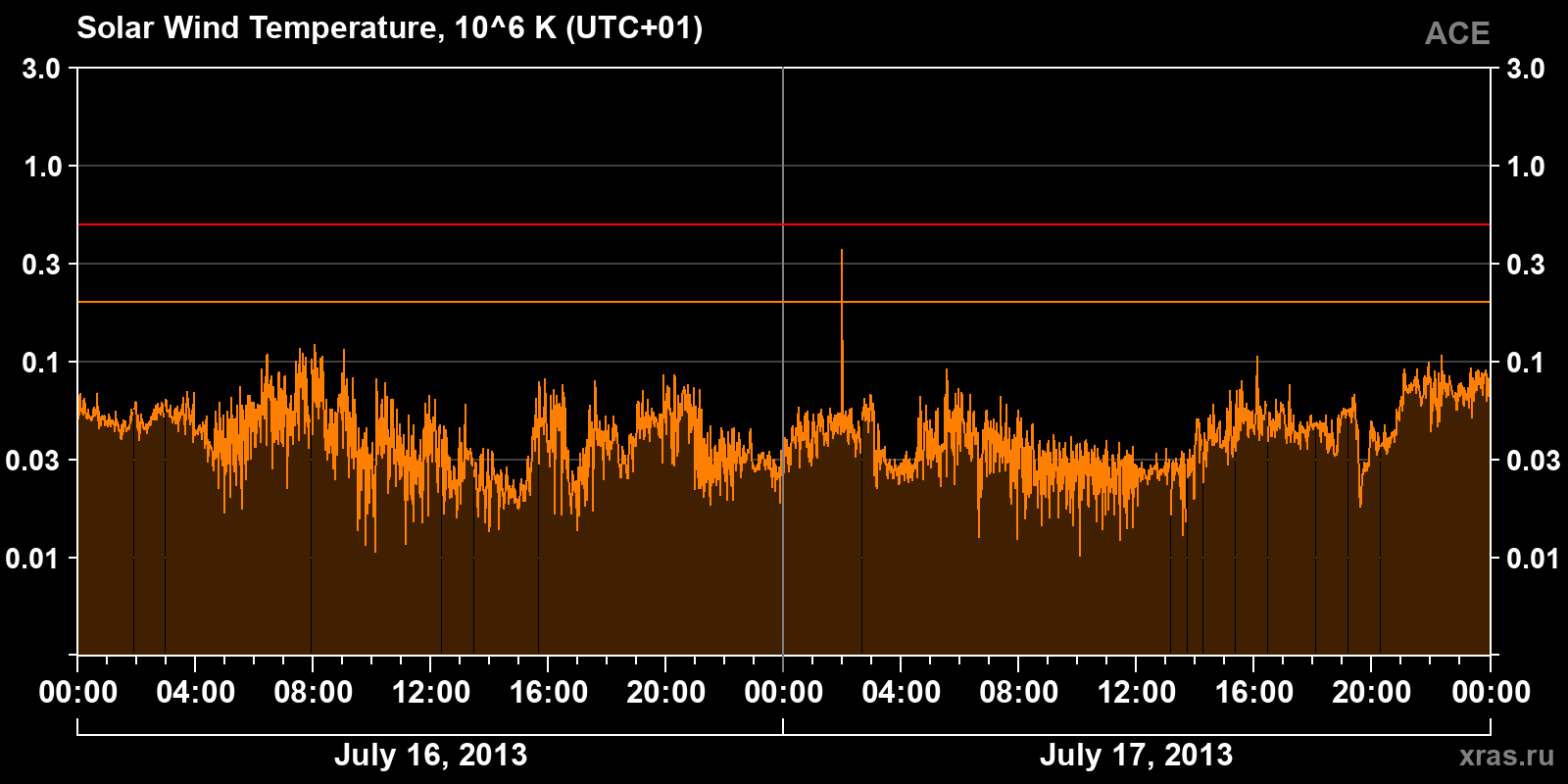 Solar wind temperature