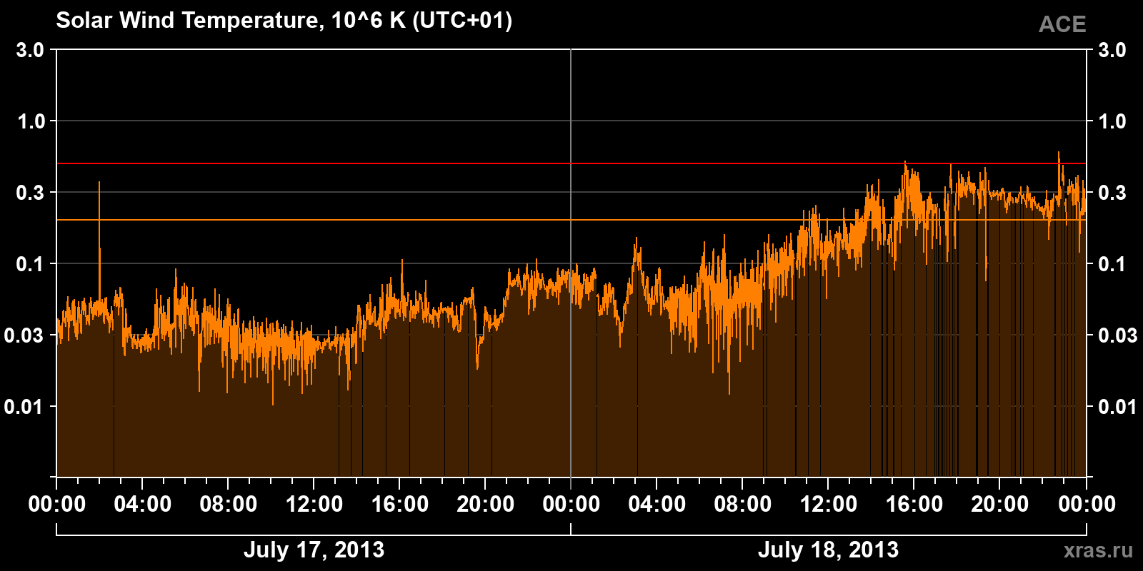 Solar wind temperature