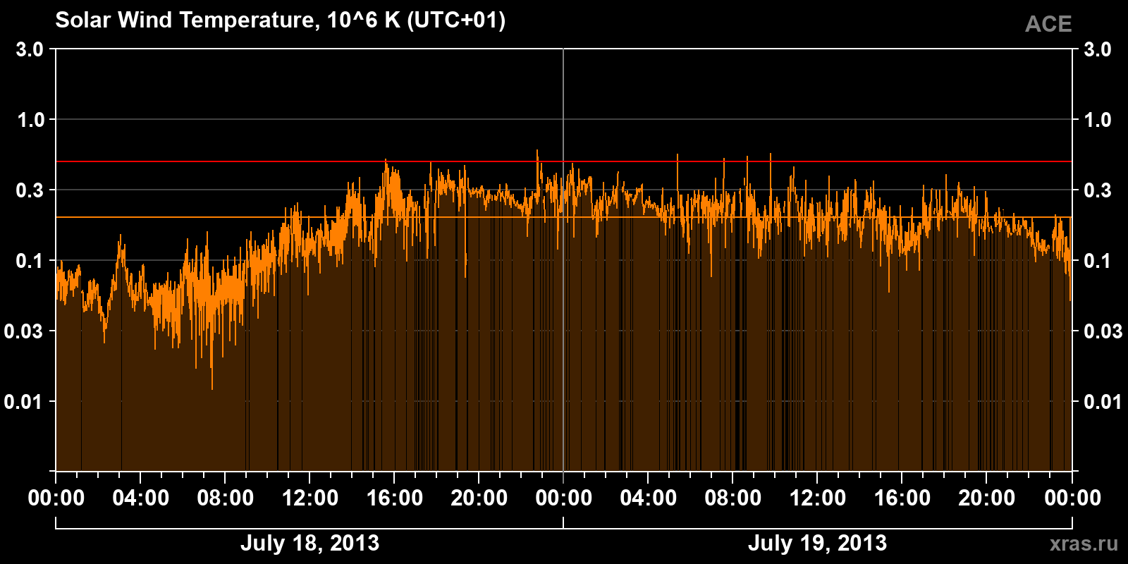 Solar wind temperature