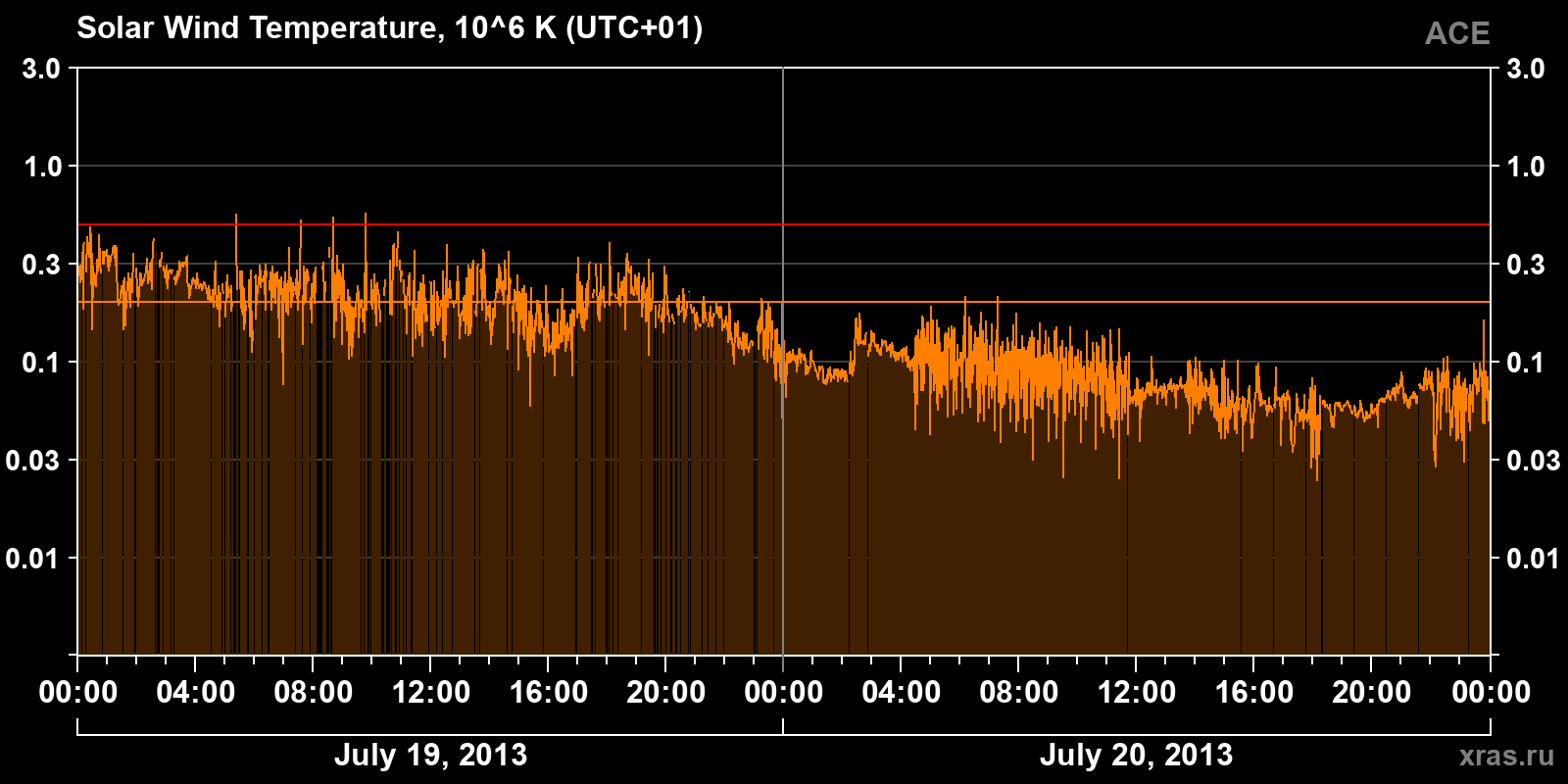 Solar wind temperature