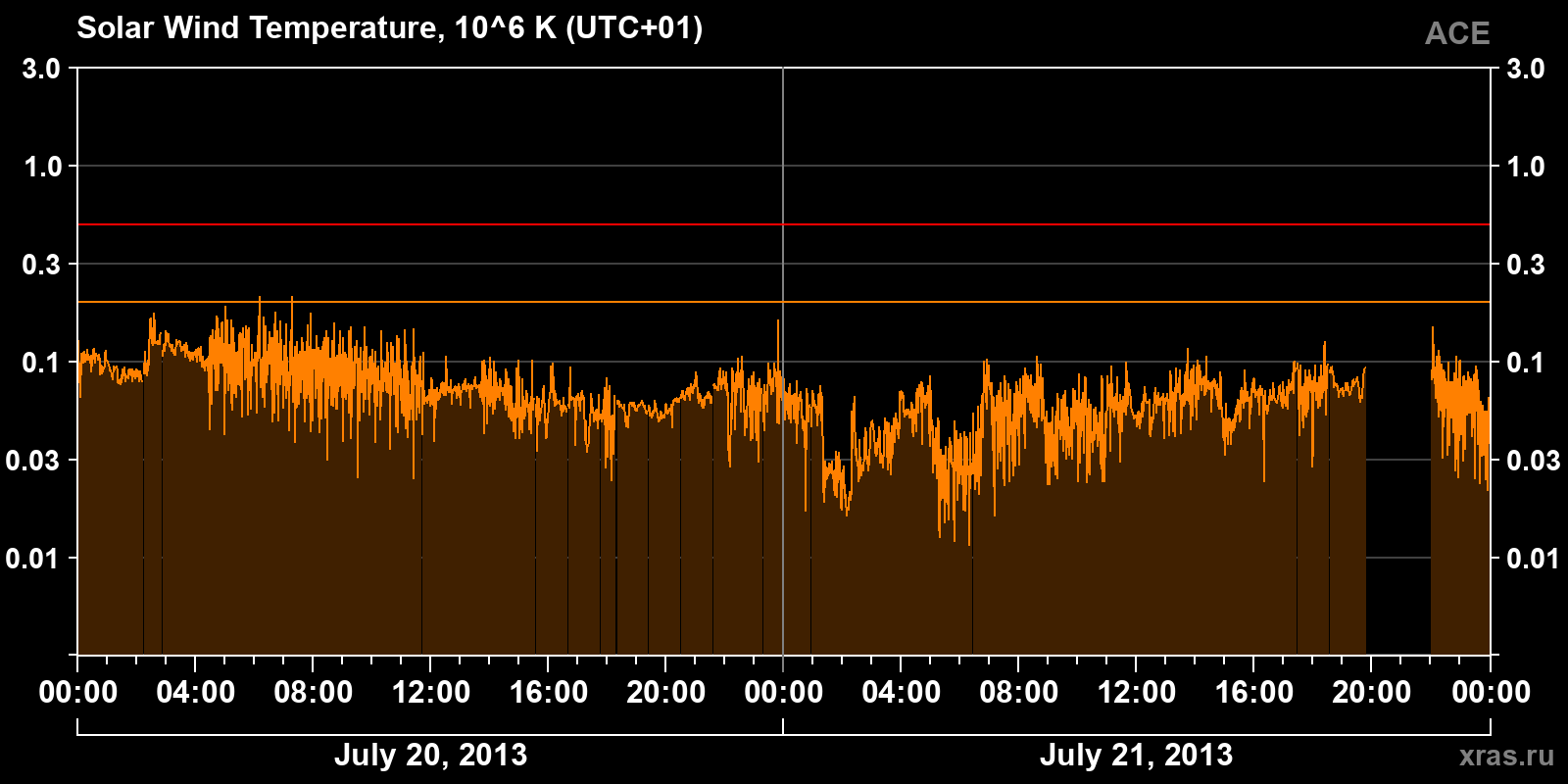Solar wind temperature