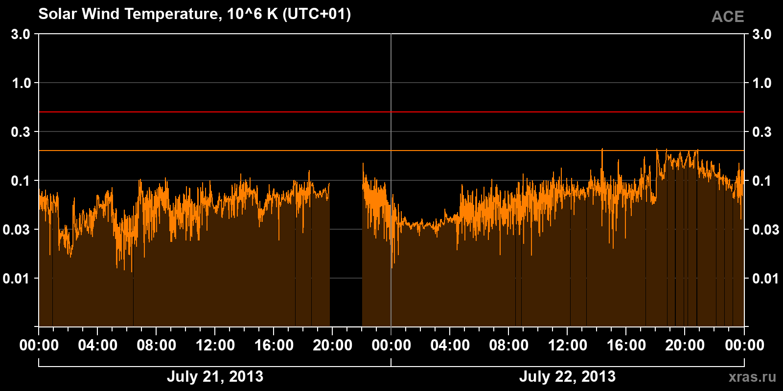 Solar wind temperature