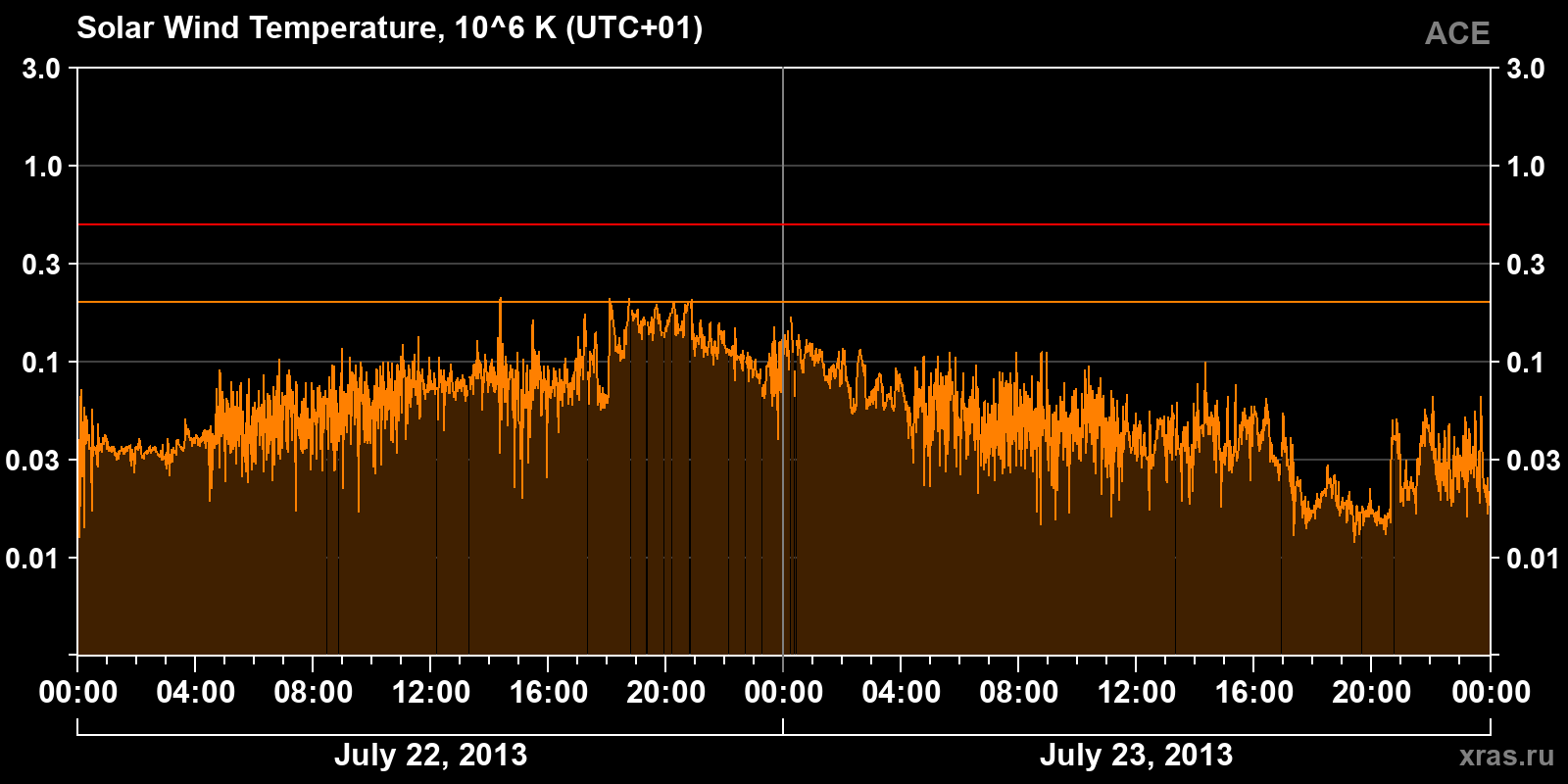 Solar wind temperature
