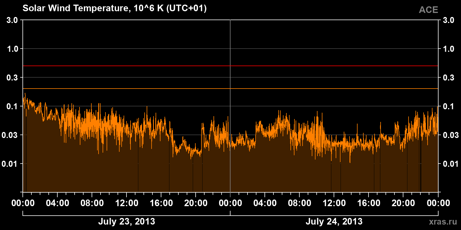 Solar wind temperature
